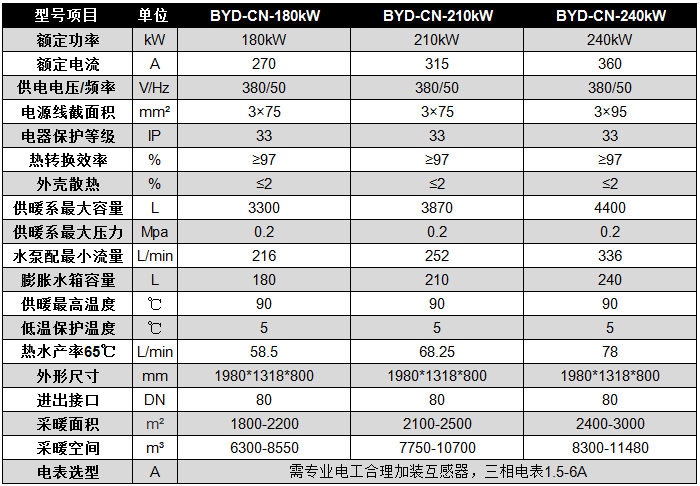 碧源達(dá) 180-240kW 電磁采暖爐參數(shù) 碧源達(dá) 180-240kW 電磁采暖爐參數(shù)